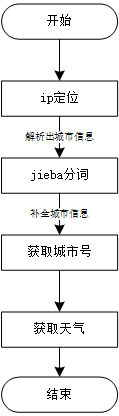 python制作的天气预报小工具(gui界面)