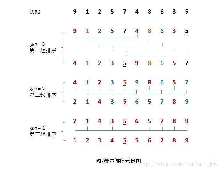 c语言实现的几种常用排序算法