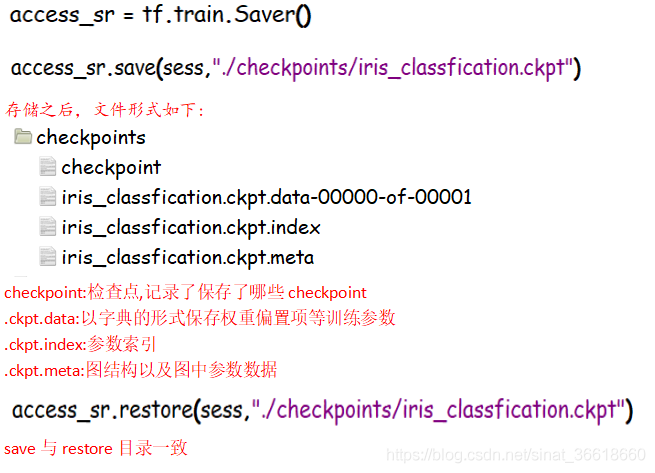 浅谈tf.train.Saver()与tf.train.import_meta_graph的要点