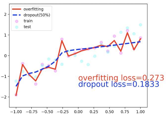 pytorch Dropout过拟合的操作