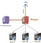 关于CentOS 8 搭建MongoDB4.4分片集群的问题