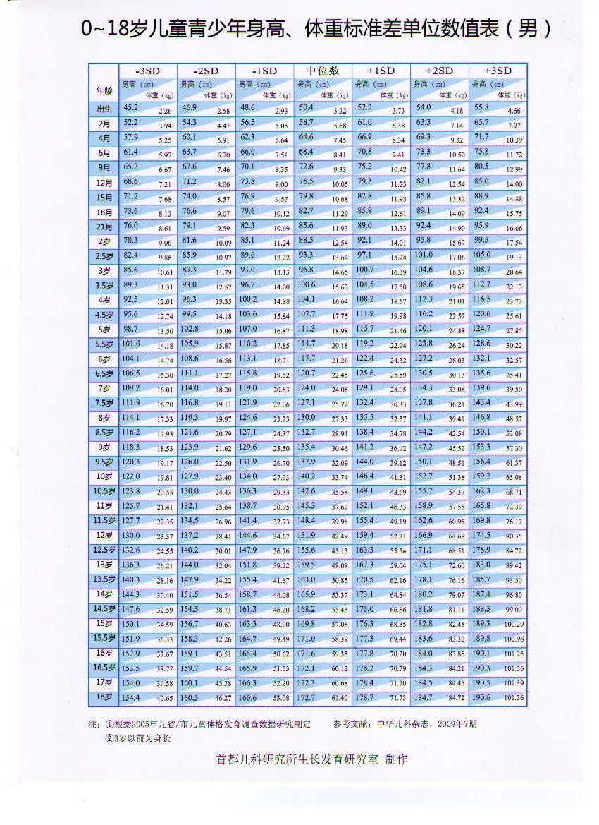 10一15岁儿童身高表2022年202122年最新儿童身高体重标准表