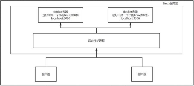 Python开发加薪利器之Docker的使用实践