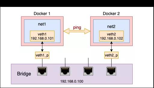 手工模拟实现 Docker 容器网络！