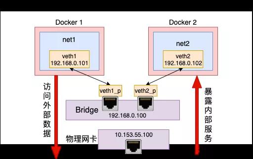 手工模拟实现 Docker 容器网络！