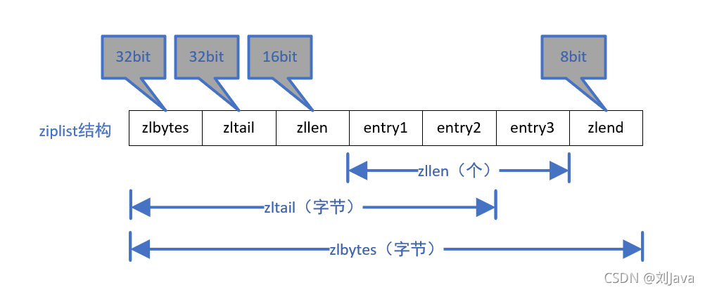 Redis底层数据结构之dict、ziplist、quicklist详解