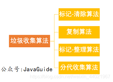 一篇文章带你了解JVM垃圾回收