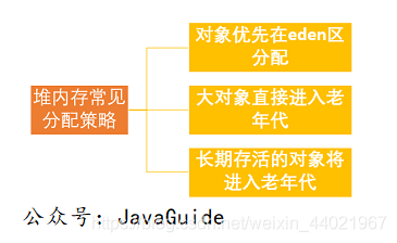 一篇文章带你了解JVM垃圾回收