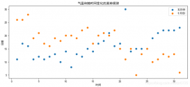 Python数据可视化之用Matplotlib绘制常用图形