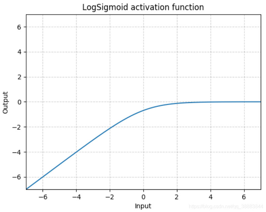 Pytorch中Softmax与LogSigmoid的对比分析