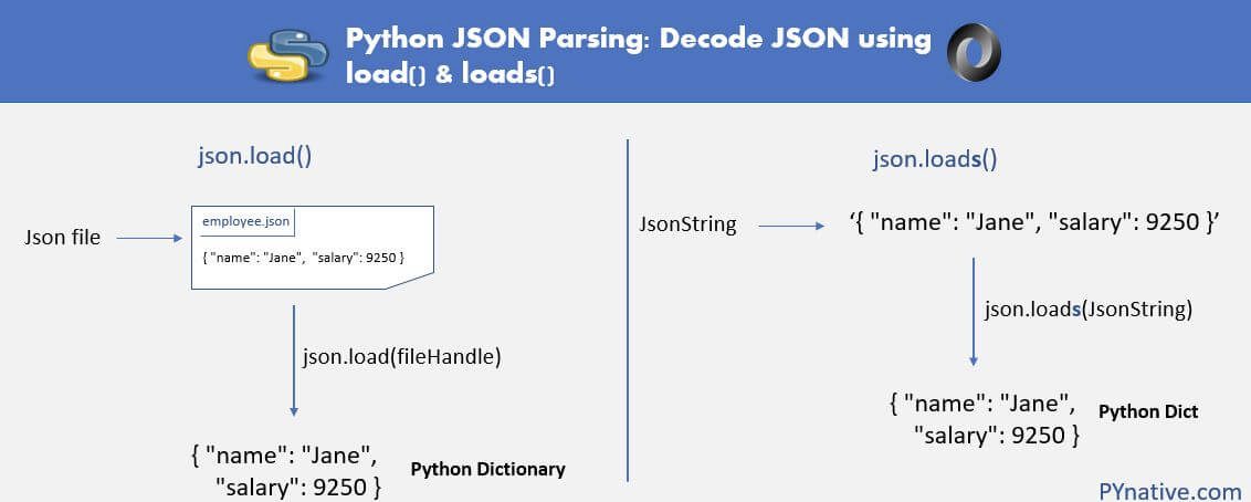 Sự khác biệt giữa json.load() và json.loads() trong Python là gì?