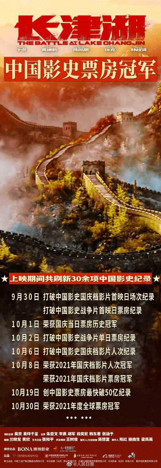 长津湖刷新30余项中国影史纪录 吴京恭喜吴京!