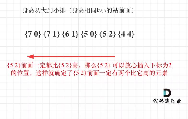 如何根据身高重建队列，你学会了吗？