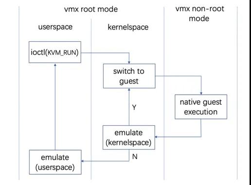 Linux 系统虚拟化模型及障碍