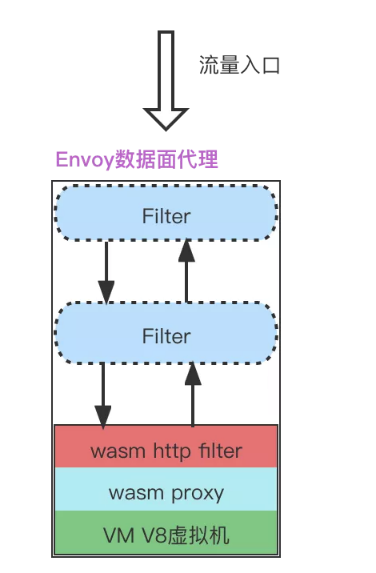 聊聊 Wasm 扩展 Envoy 使用详解