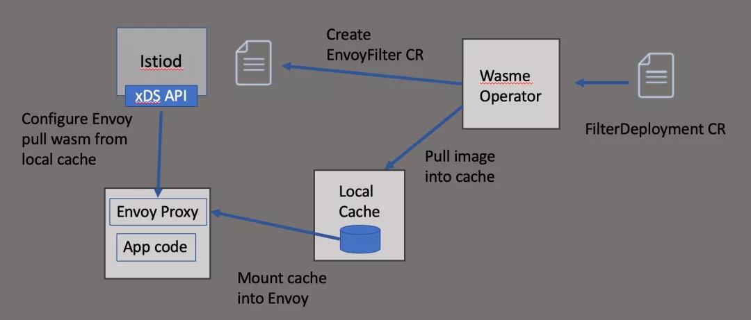 聊聊 Wasm 扩展 Envoy 使用详解