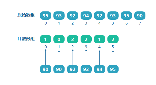 JAVA十大排序算法之计数排序详解