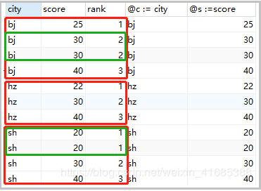 Mysql教程分组排名实现示例详解