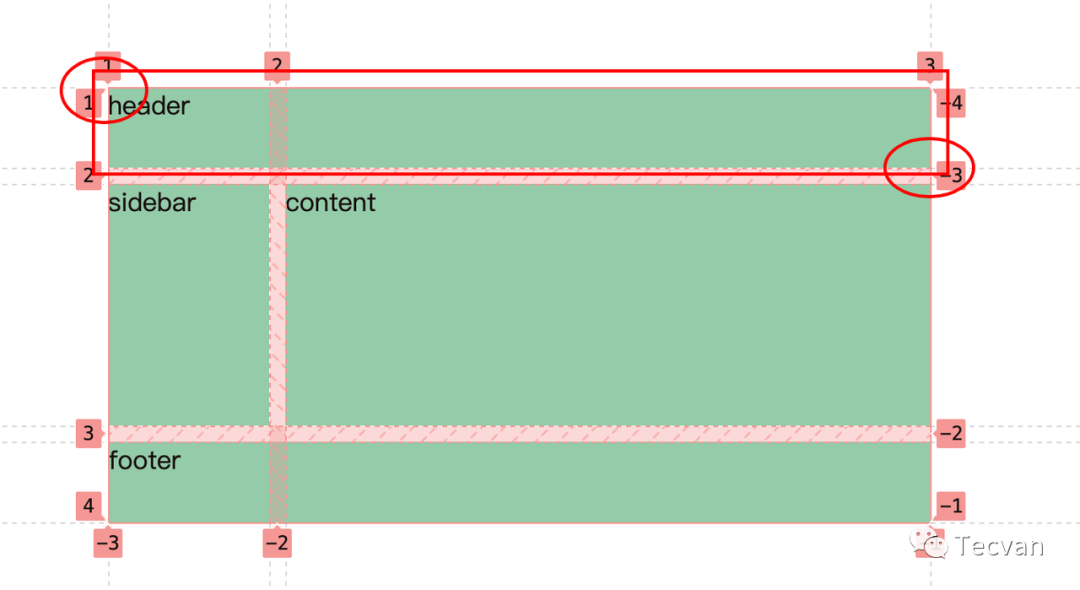简明 CSS Grid 布局教程