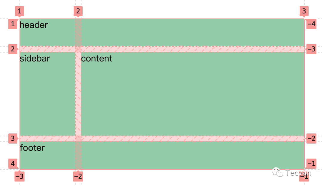 简明 CSS Grid 布局教程