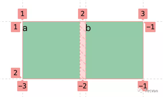 简明 CSS Grid 布局教程