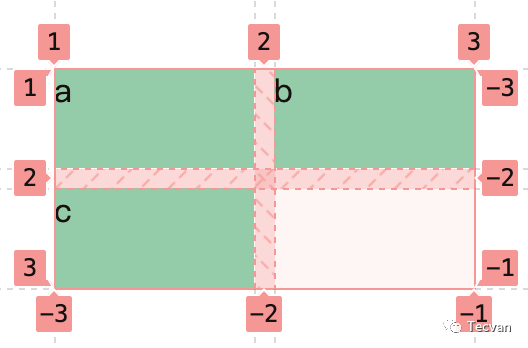 简明 CSS Grid 布局教程