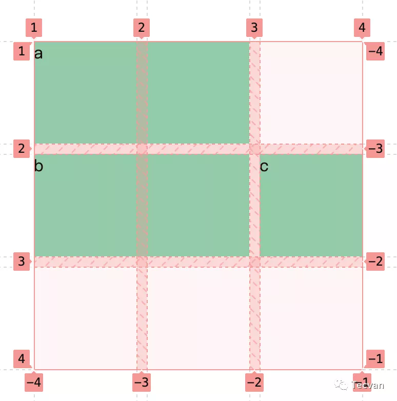 简明 CSS Grid 布局教程