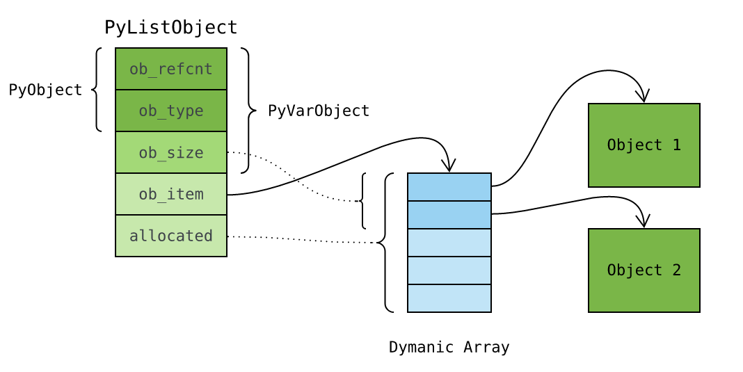 Python源码学习之PyObject和PyTypeObject