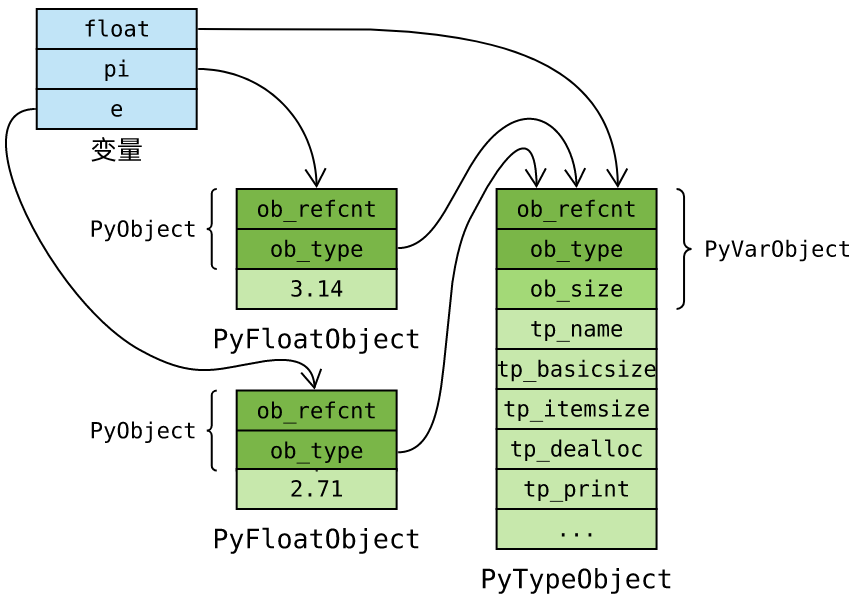 Python源码学习之PyObject和PyTypeObject