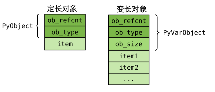 Python源码学习之PyObject和PyTypeObject