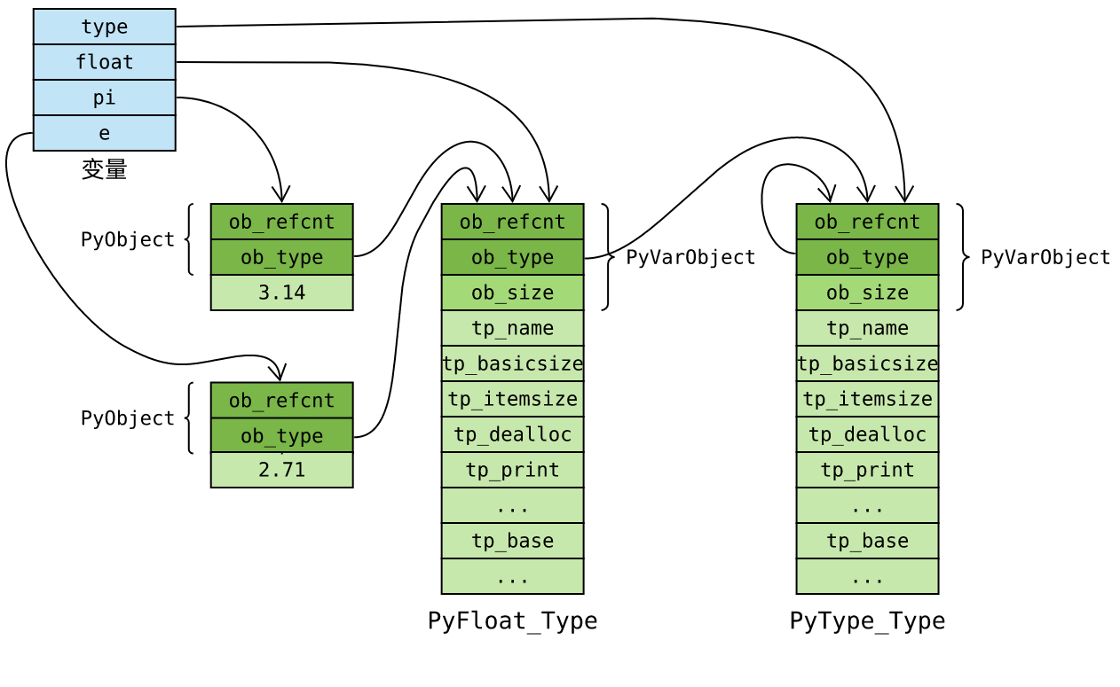 Python源码学习之PyType_Type和PyBaseObject_Type详解