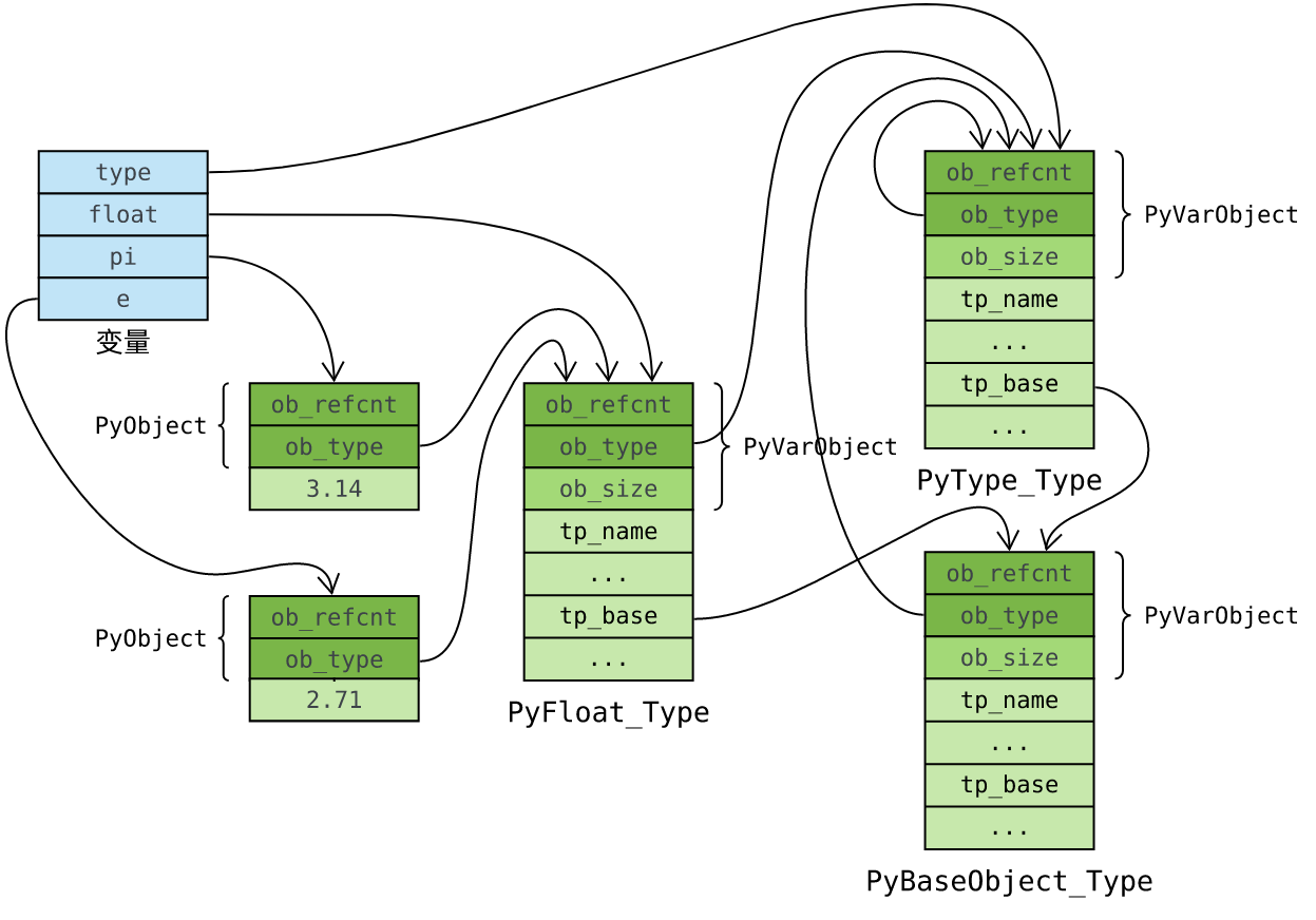 Python源码学习之PyType_Type和PyBaseObject_Type详解