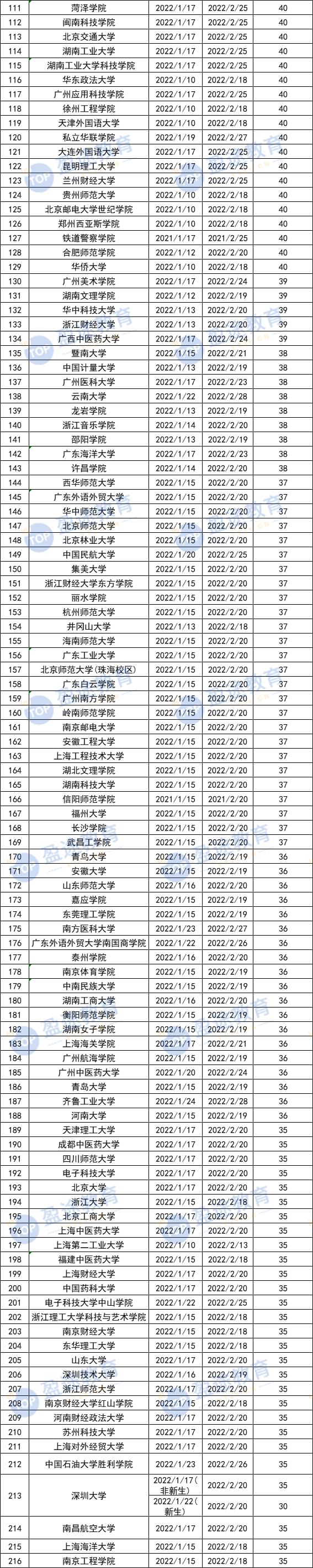 2022大学寒假提前放假通知 2022年全国各地大学提前放寒假