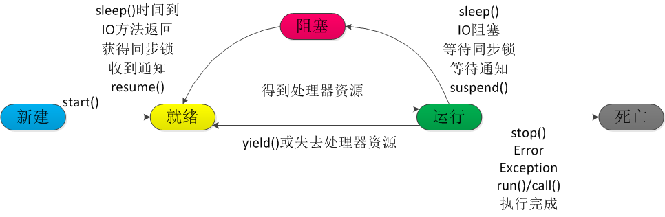 学习java多线程