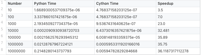 能让Python提速超40倍的神器Cython详解