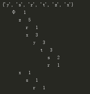 FP-growth算法发现频繁项集——构建FP树