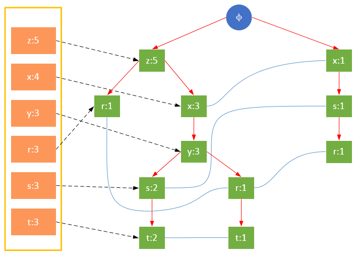 FP-growth算法发现频繁项集——构建FP树