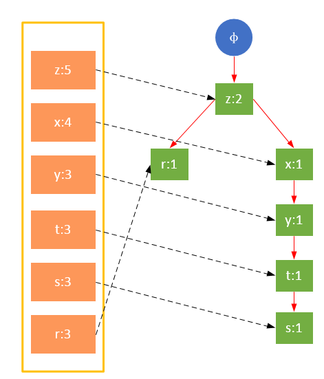 FP-growth算法发现频繁项集——构建FP树