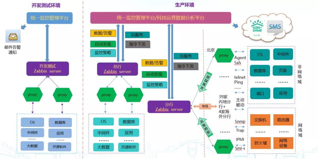 基于Zabbix的开源监控探索与实践