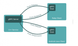 如何用Python搭建gRPC服务