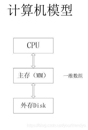 一篇文章带你入门C语言数据结构:绪论