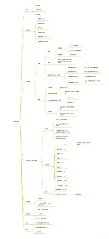 一篇文章带你了解C语言:入门基础