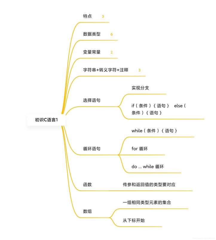 一篇文章带你了解C语言:入门基础