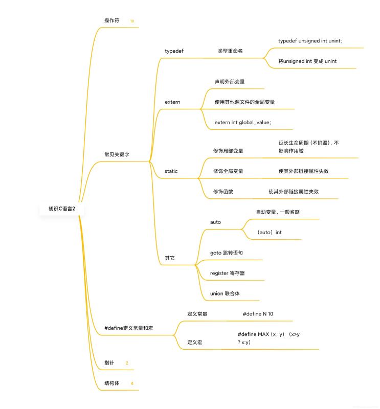 一篇文章带你了解C语言:入门基础(2)