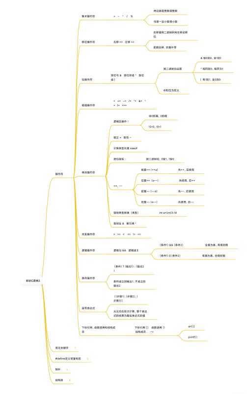 一篇文章带你了解C语言:入门基础(2)