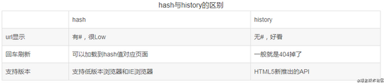 Vue-router中hash模式与history模式的区别详解