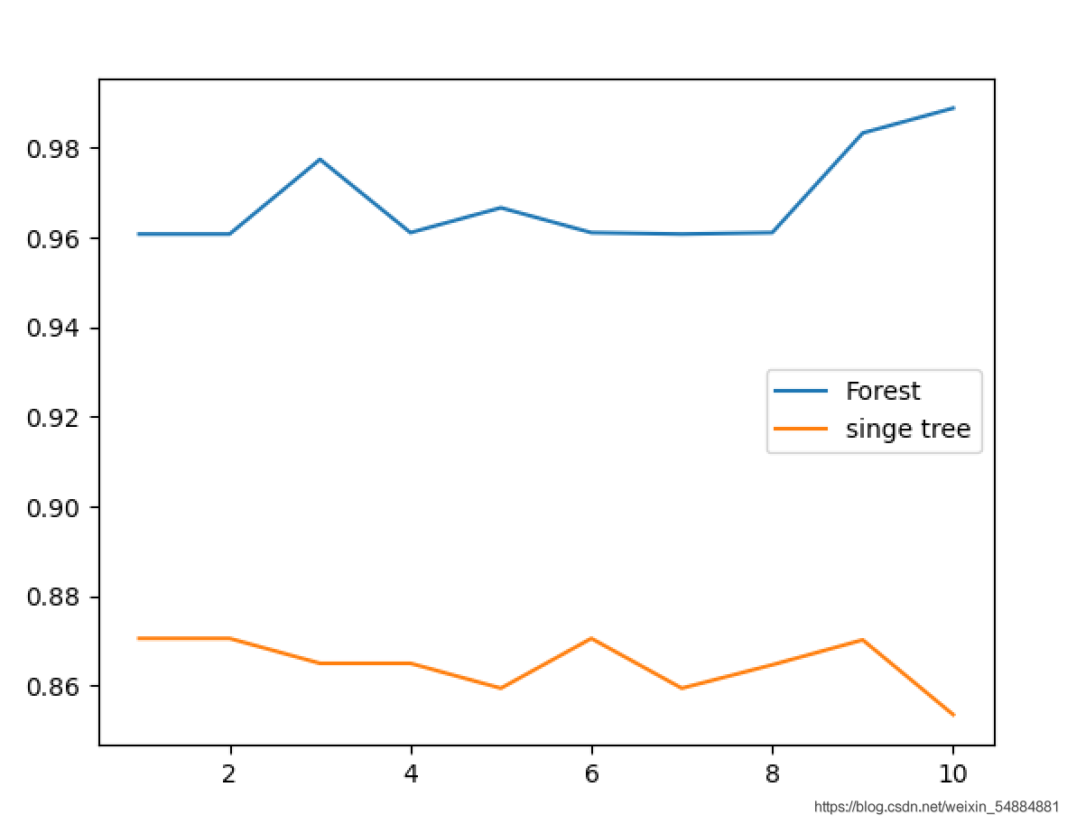 Python机器学习之决策树和随机森林