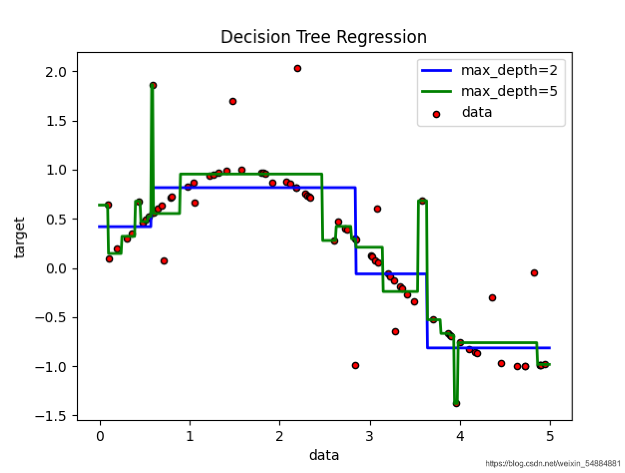 Python机器学习之决策树和随机森林
