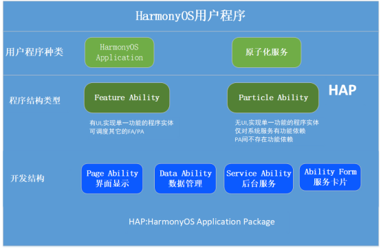 HarmonyOS分布式应用框架深入解读