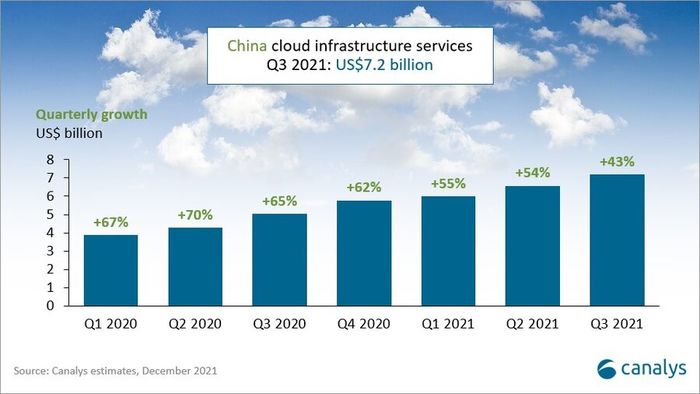 第三季度中国云服务市场规模458.5亿元